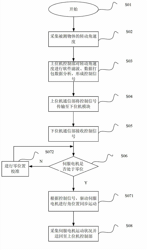 Angular position wireless follow-up control device and method thereof