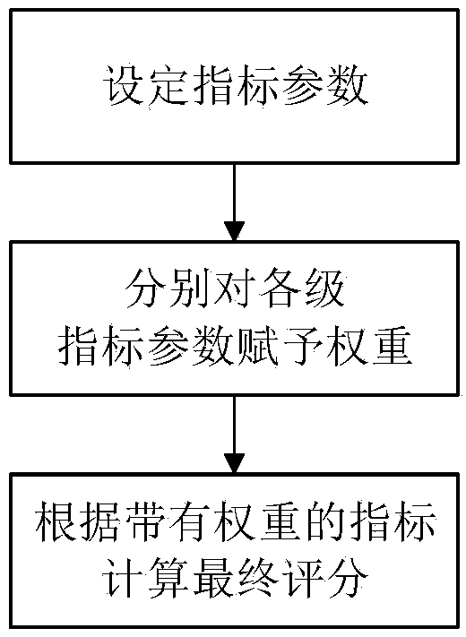 Method for evaluating high-tech enterprises