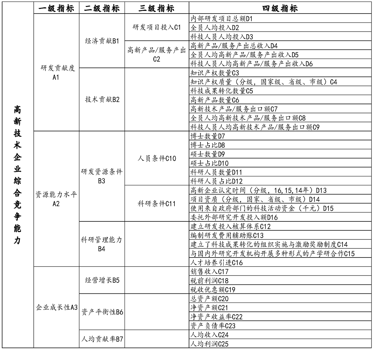 Method for evaluating high-tech enterprises