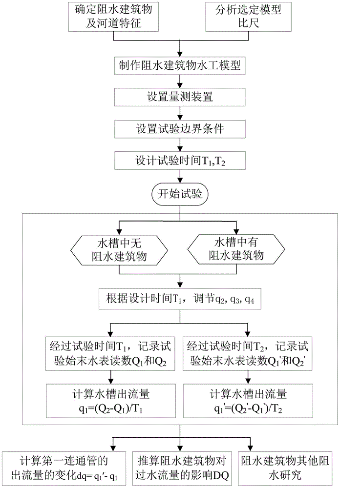 Measuring device and method for hydraulic model test of water-blocking buildings