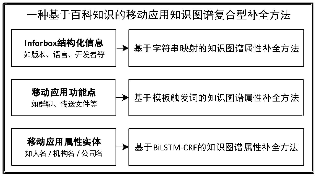 Mobile application knowledge graph composite completion method and device based on encyclopedia knowledge