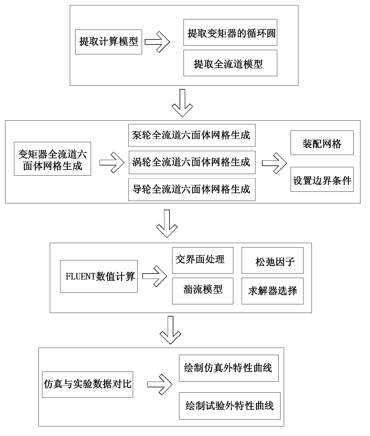 Method for predictingperformance of hydraulic torque converter through simulation