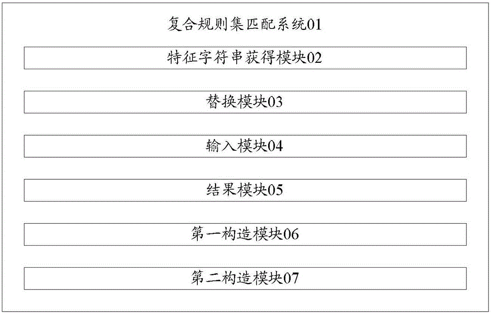 Composite rule set matching method and system