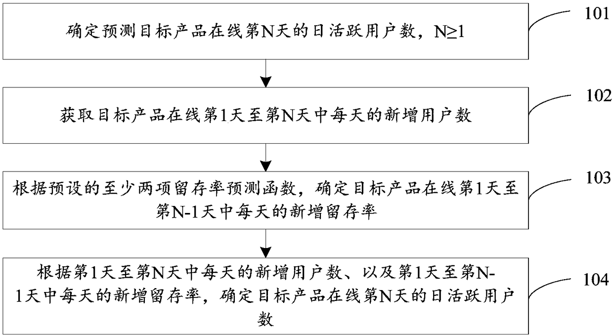 Method and device for predicting daily active user (DAU)