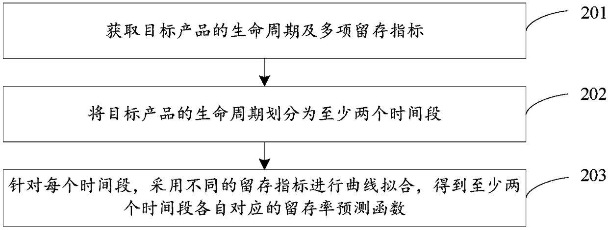 Method and device for predicting daily active user (DAU)