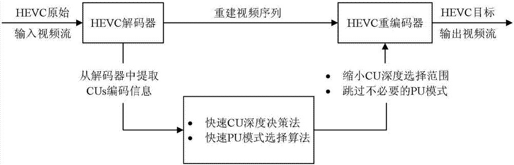 A hevc fast code rate transcoding method