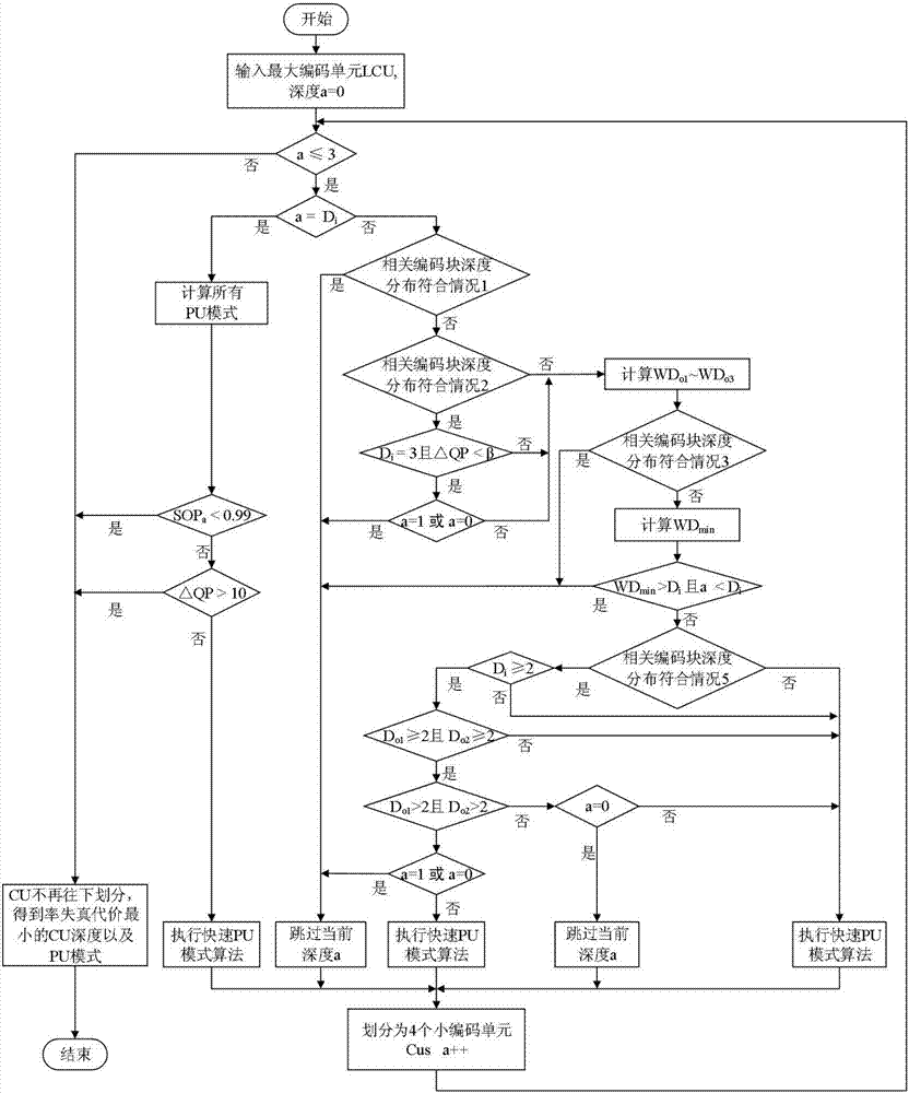 A hevc fast code rate transcoding method