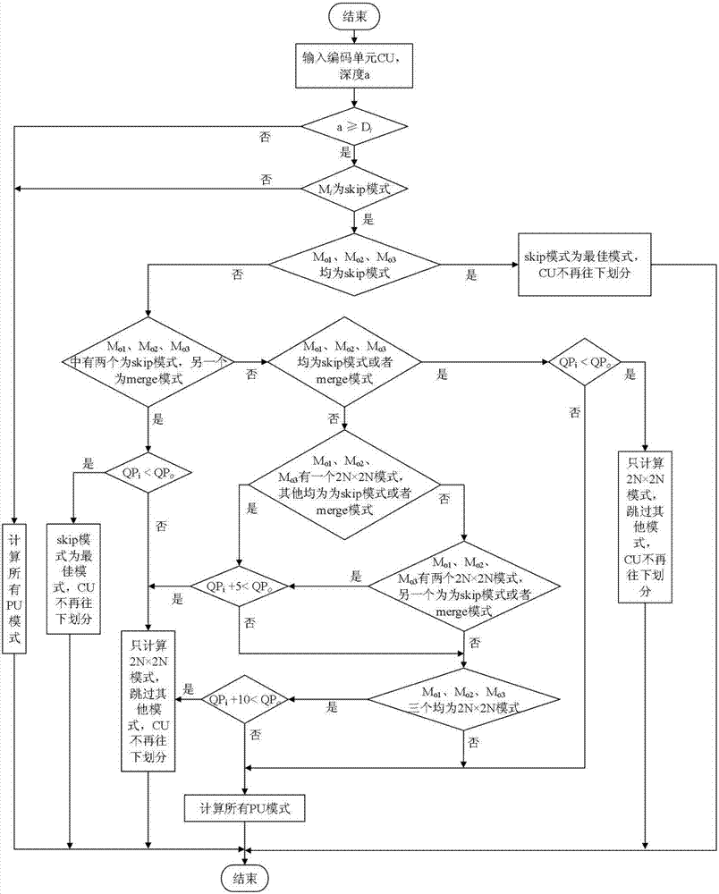 A hevc fast code rate transcoding method