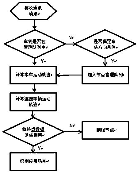 A method for dynamic ad hoc networking of vehicle networking