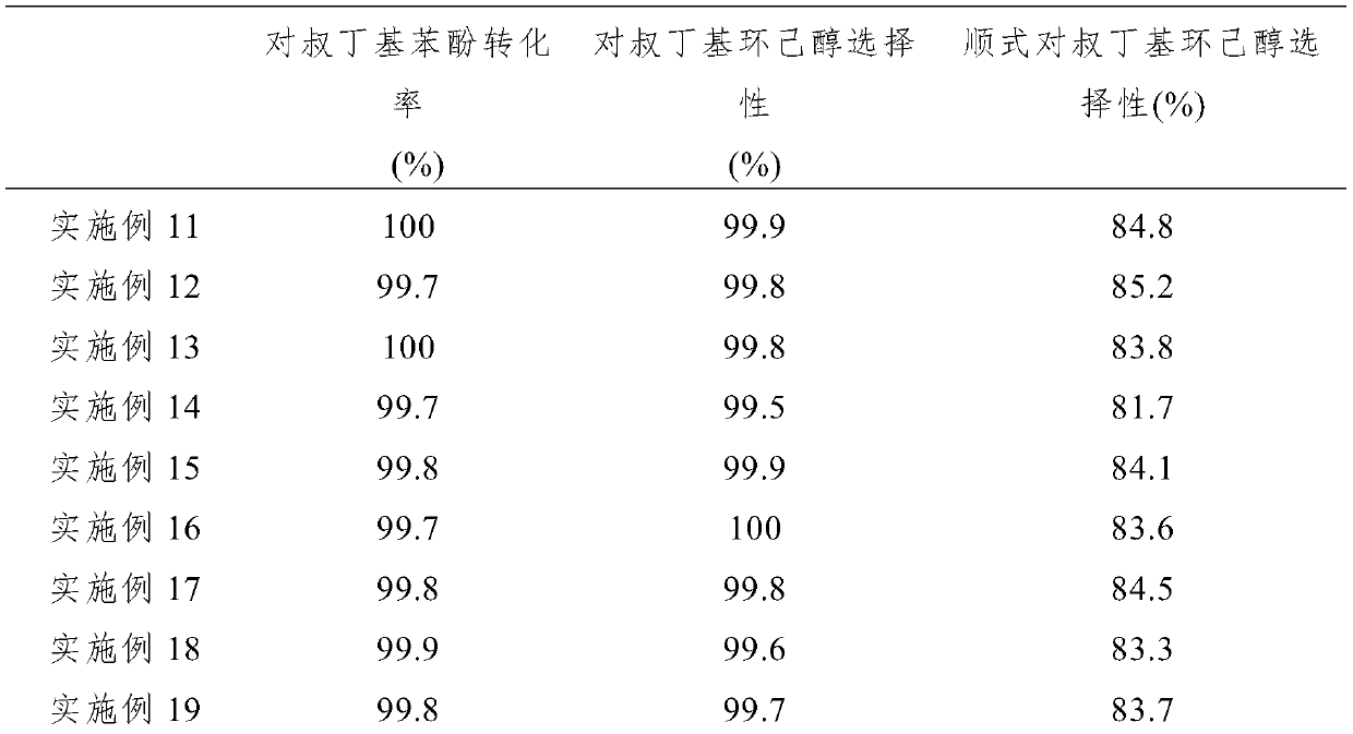 Catalyst for continuously preparing cis-p-tert-butylcyclohexanol, and preparation method and application