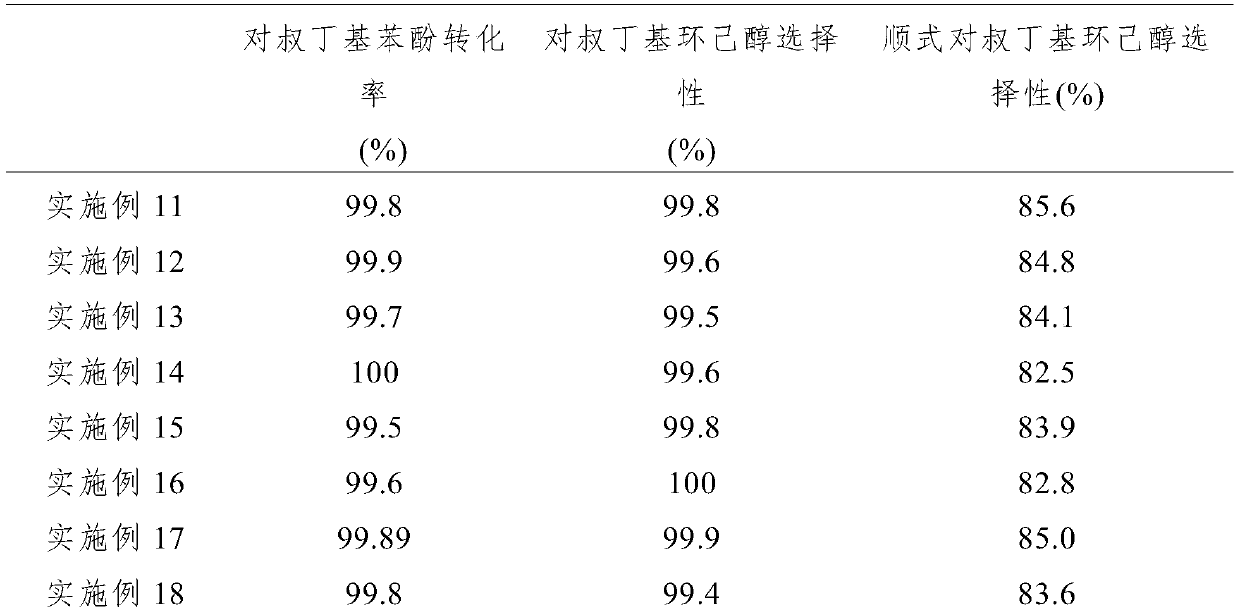 Catalyst for continuously preparing cis-p-tert-butylcyclohexanol, and preparation method and application