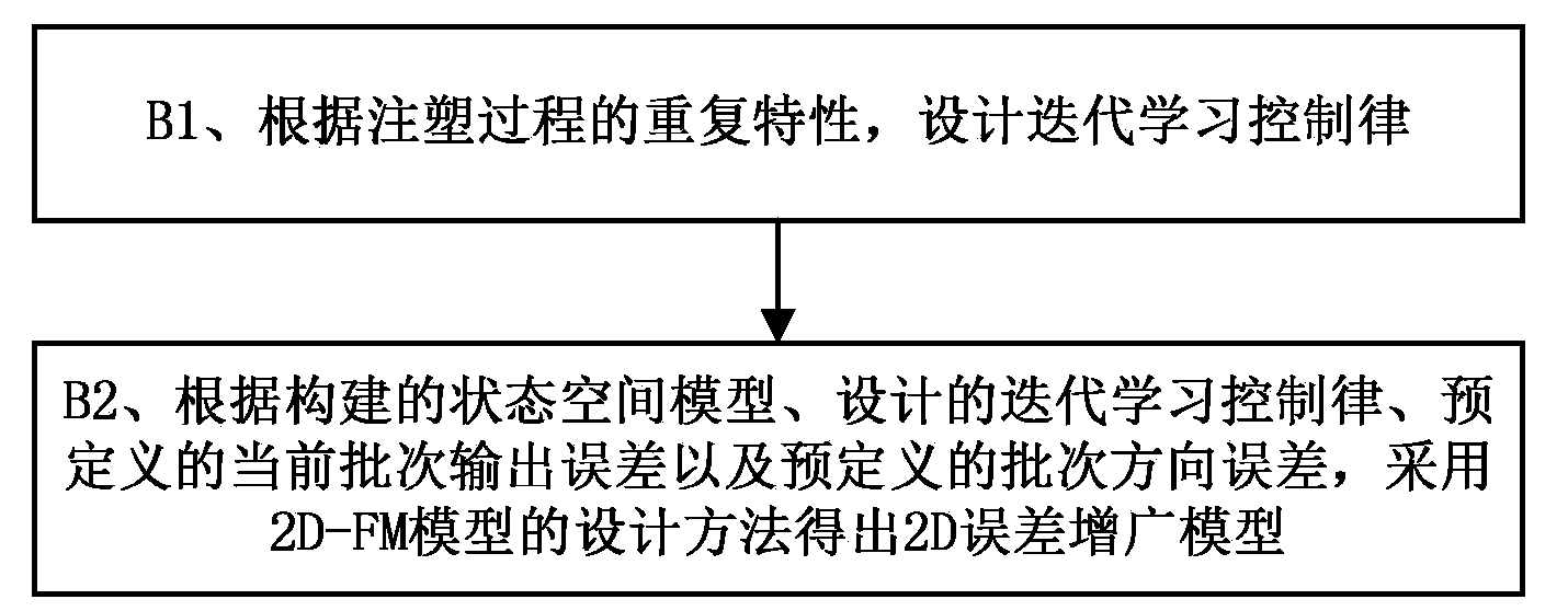 2D controller design method for interval time lag in injection modeling process