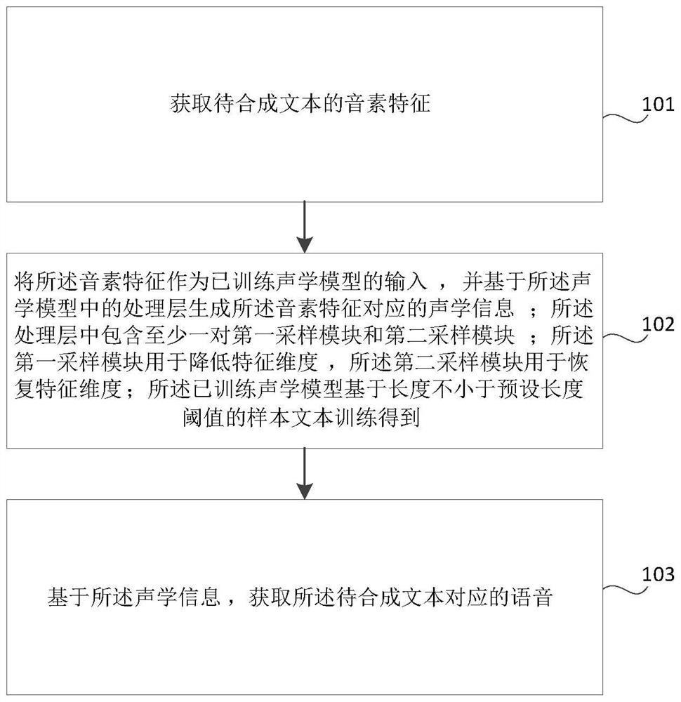 Speech synthesis method and device, electronic equipment and readable storage medium