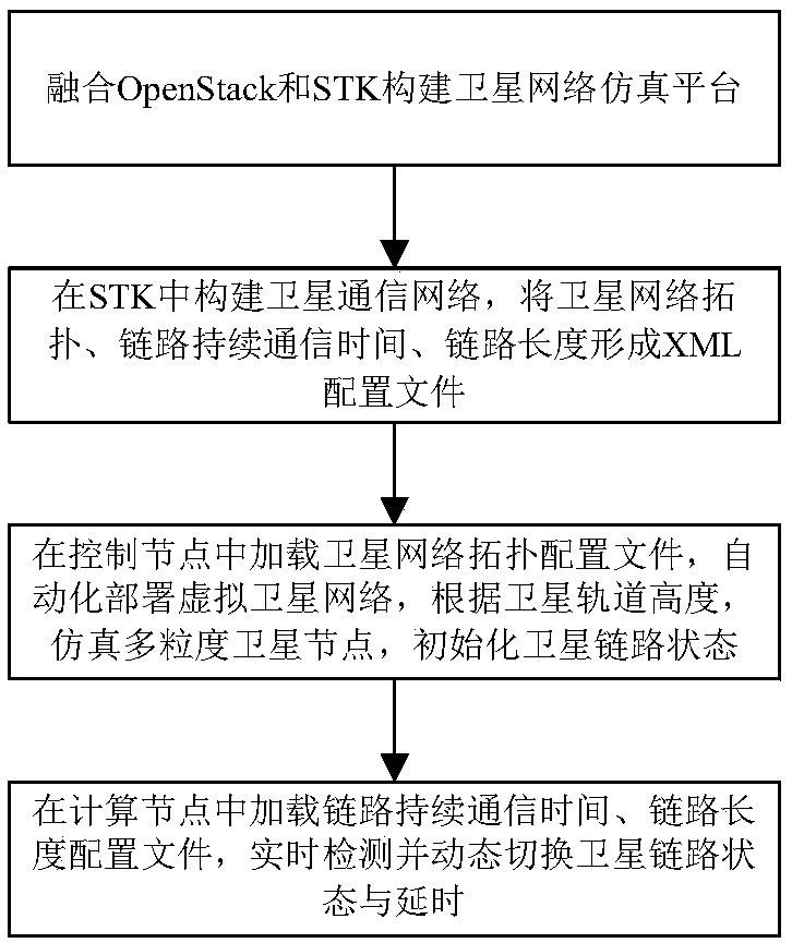 Satellite link intermittent and delay simulation method