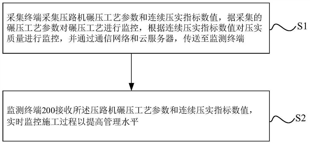 Pavement continuous compaction quality monitoring method, acquisition terminal, monitoring terminal and system