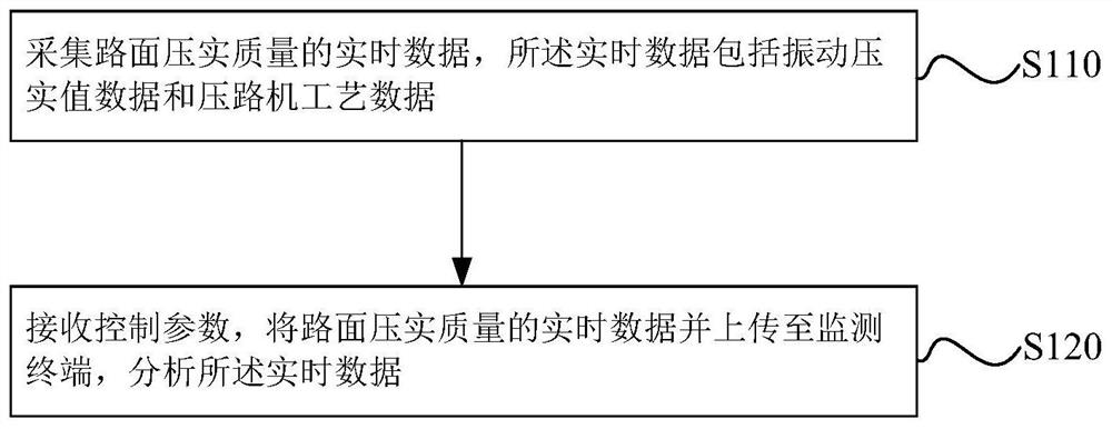 Pavement continuous compaction quality monitoring method, acquisition terminal, monitoring terminal and system