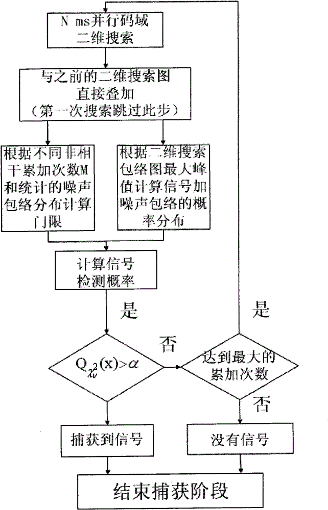 GPS weak signal capturing method based on sequential probability ratio