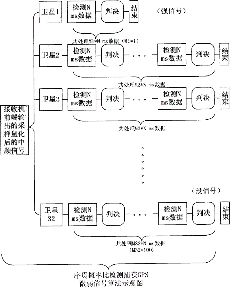 GPS weak signal capturing method based on sequential probability ratio