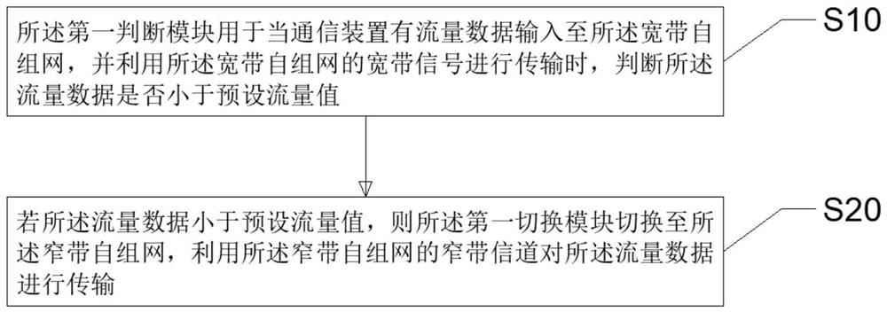 Ad hoc network communication system, communication method, mobile terminal and computer storage medium