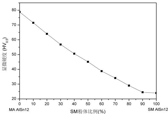 Method for manufacturing multi-scale structure aluminum/stannum-based bearing alloy