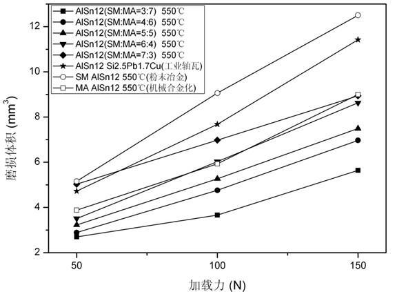 Method for manufacturing multi-scale structure aluminum/stannum-based bearing alloy