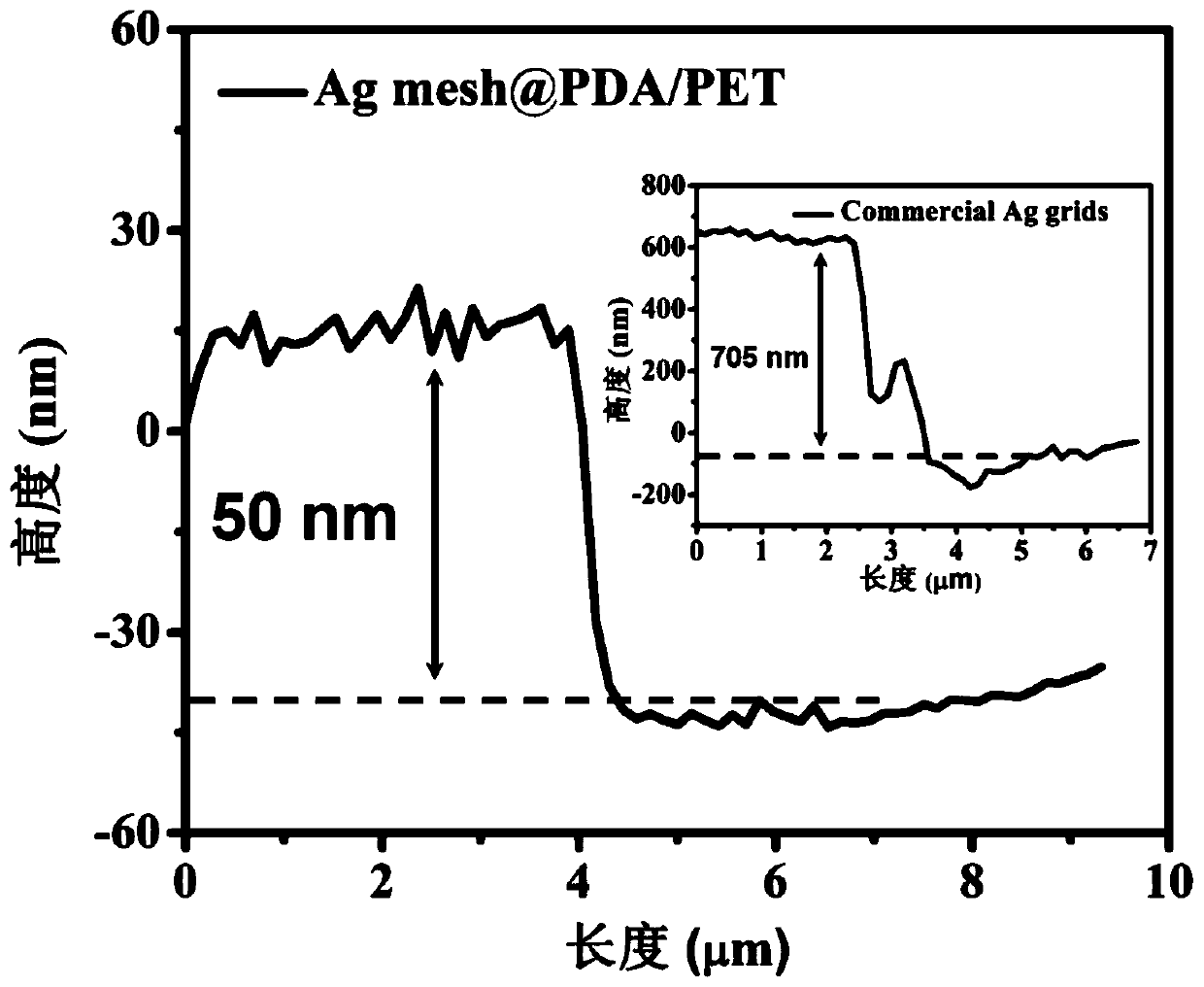 Method for preparing ultra-thin metal grid flexible transparent electrode by ink-jet printing combining electroless plating process