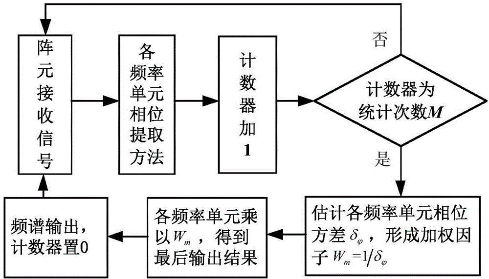 Unknown target line spectrum detection method based on phase variance weighting and system thereof