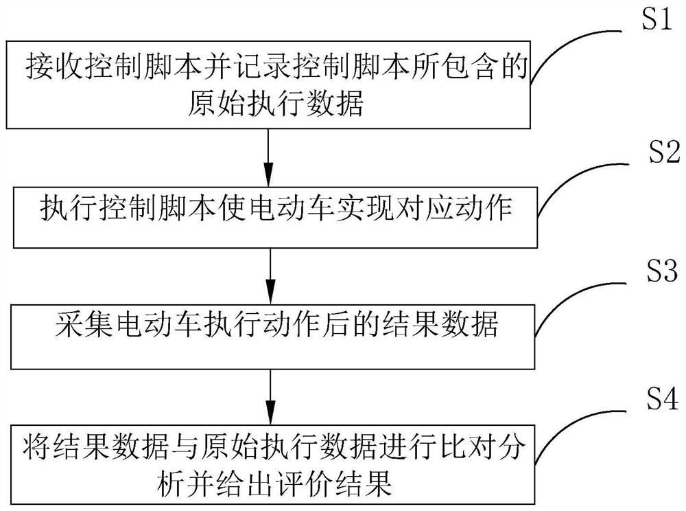 Whole electric two-wheeled vehicle testing method and system