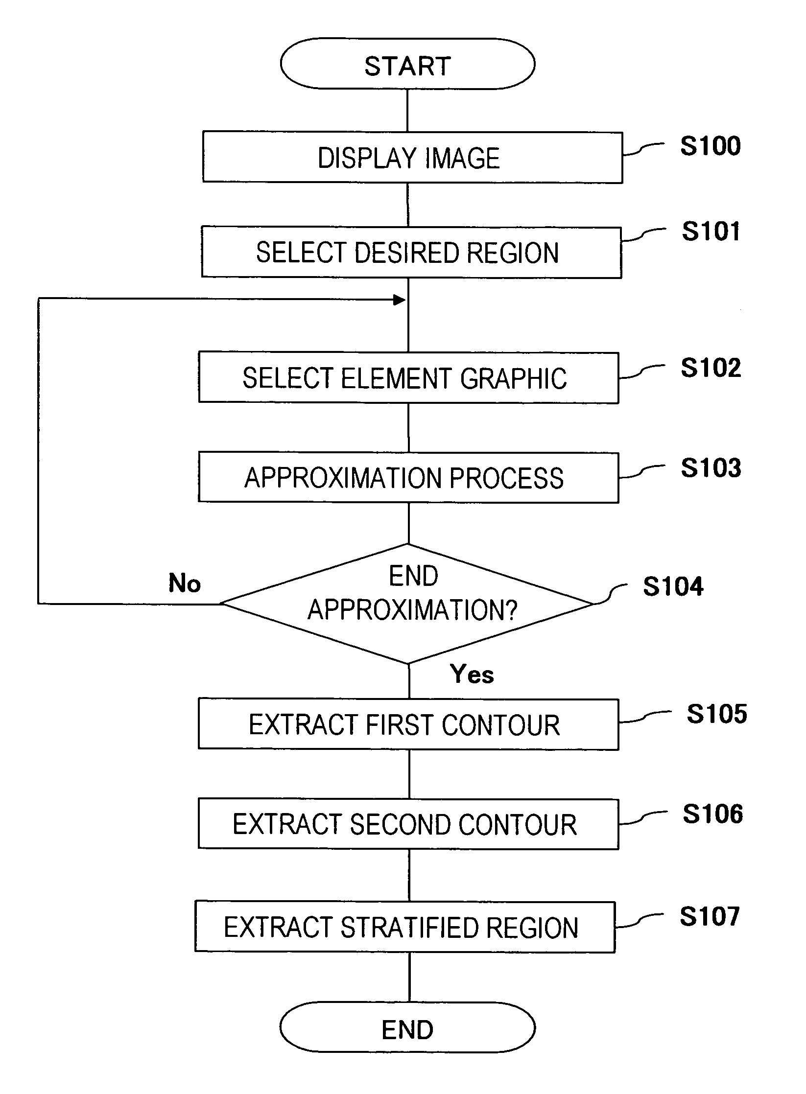 Region extraction method and device