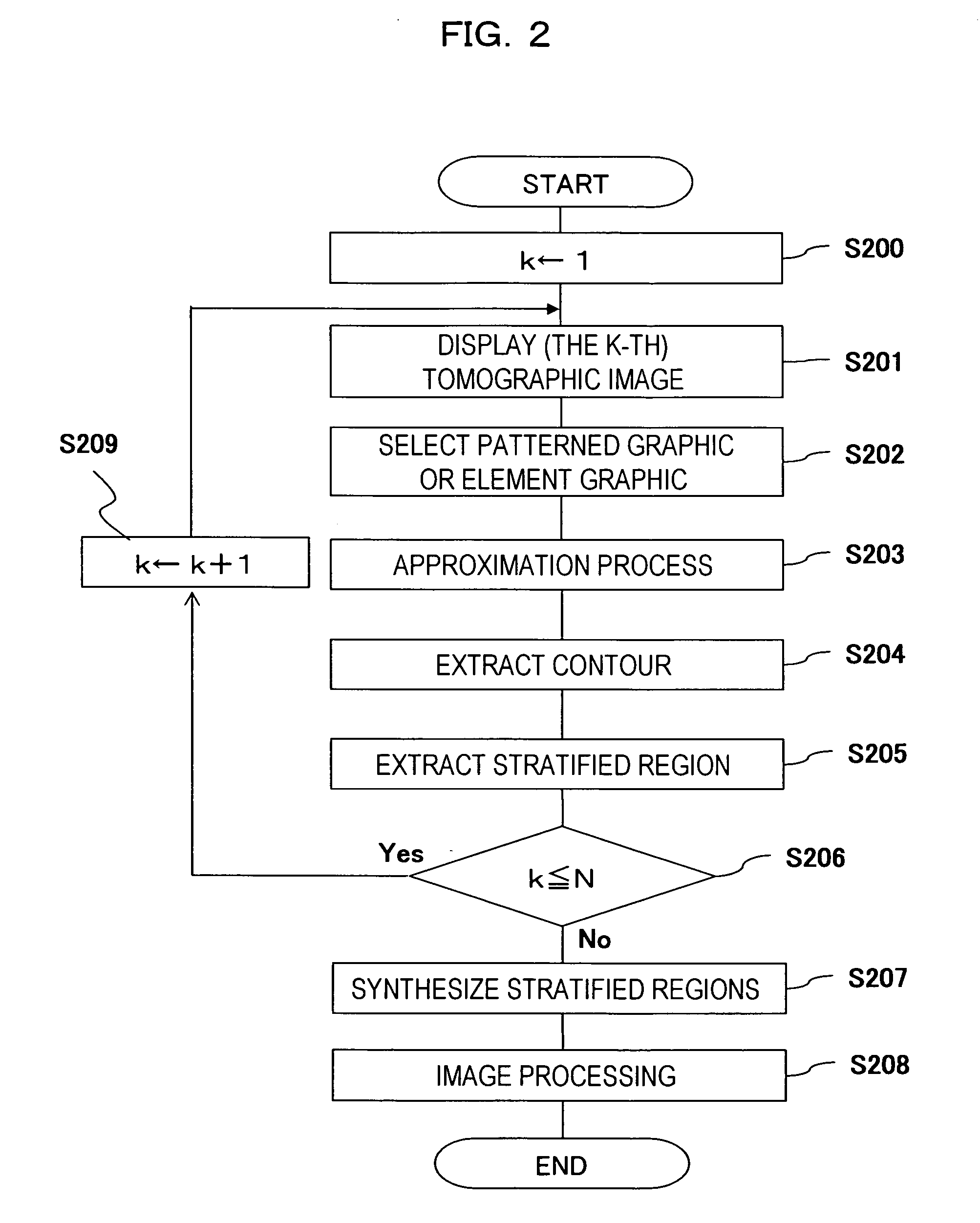 Region extraction method and device