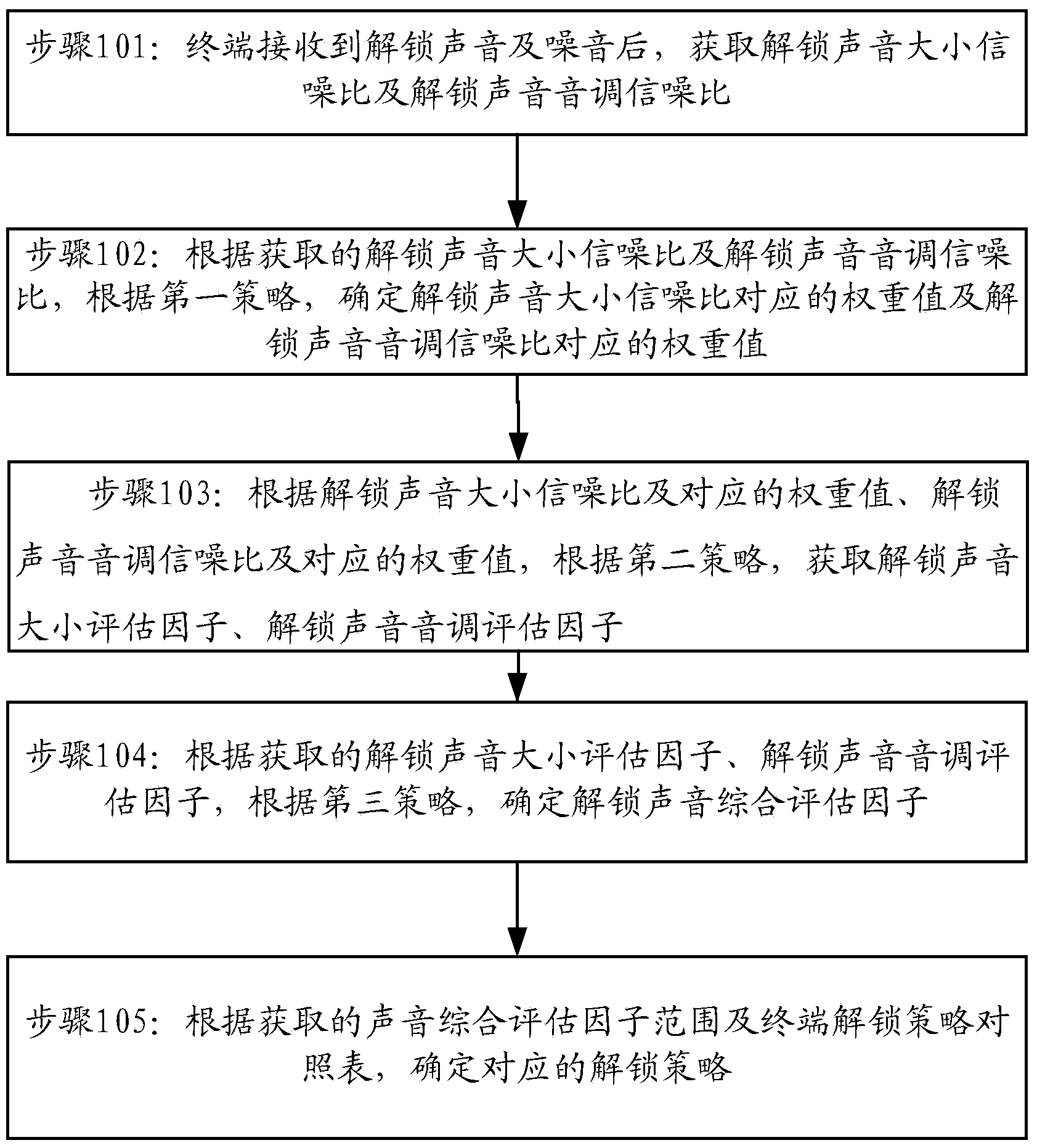 Intelligent unlocking method, terminal and system