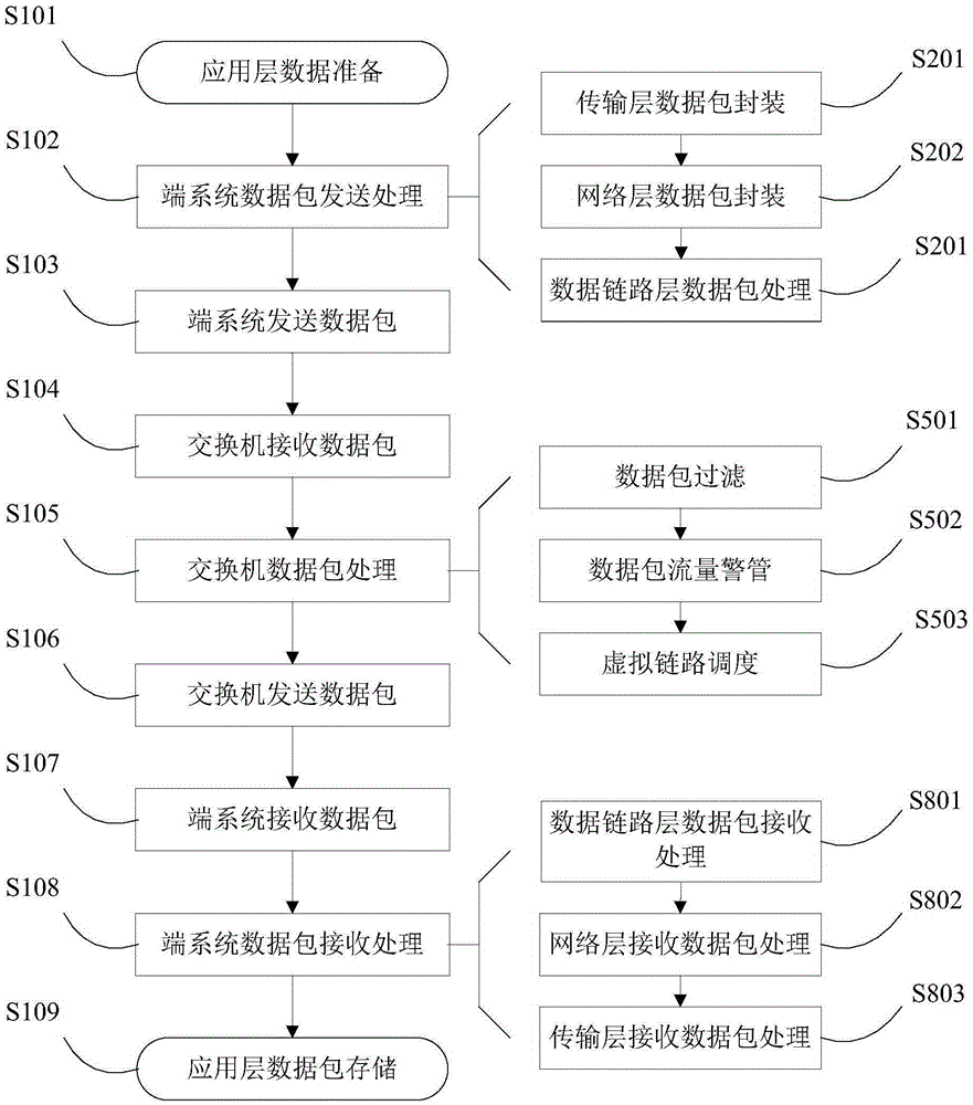 Simulation verification system for AFDX (Avionics Full Duplex Switch Ethernet) network of avionics system based on OPNET