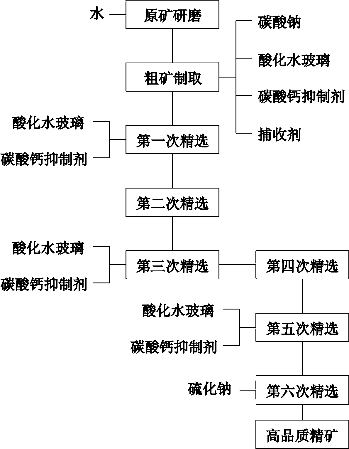 A kind of beneficiation method of high calcium carbonate type fluorite