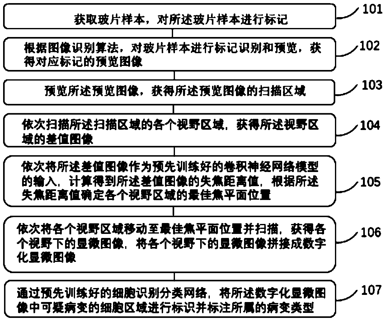 Slide scanning image acquisition and analysis method and device