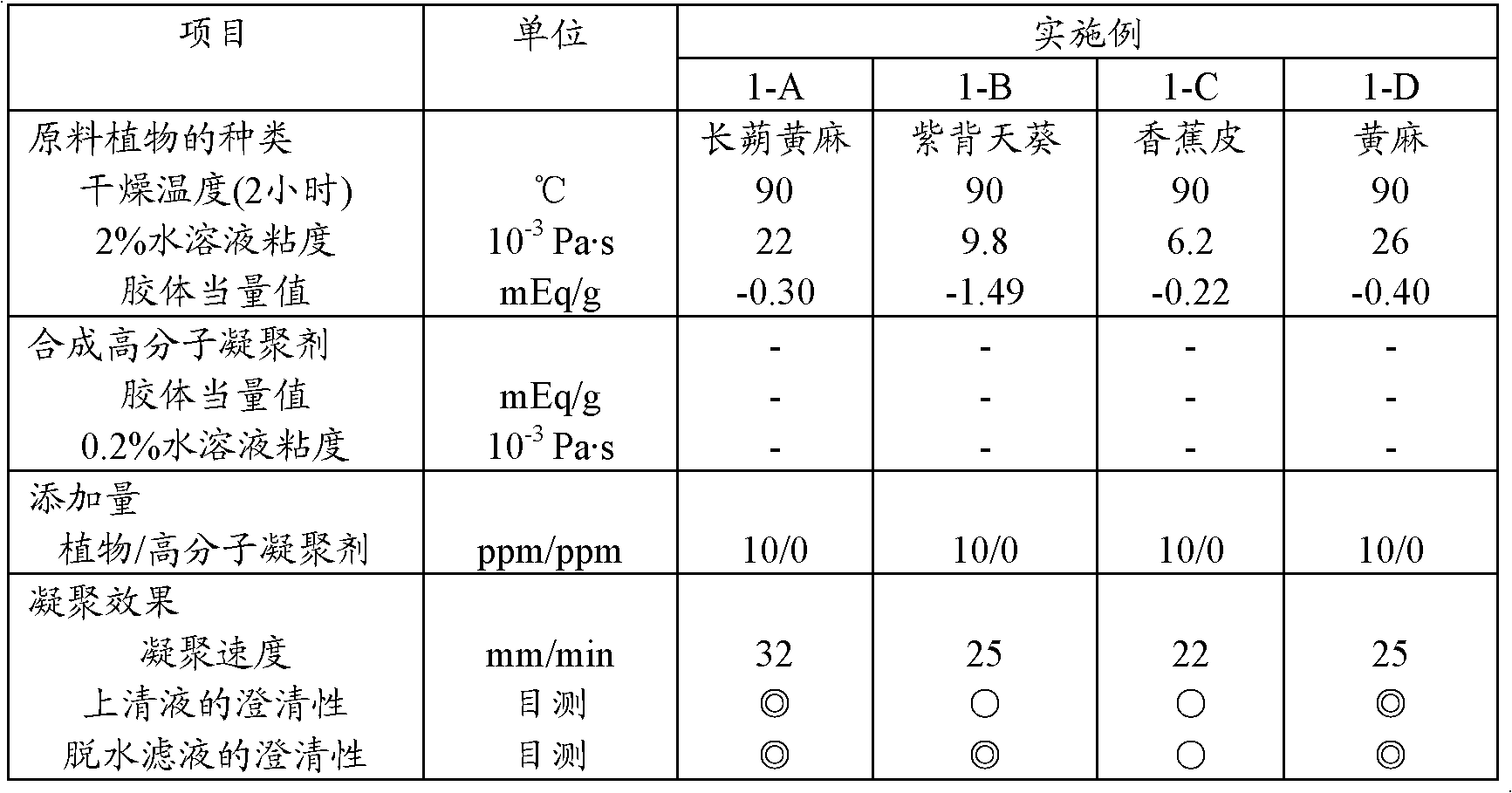 Plant-sourced flocculant, flocculant mixture, condensation method and method for preparing plant-sourced flocculant