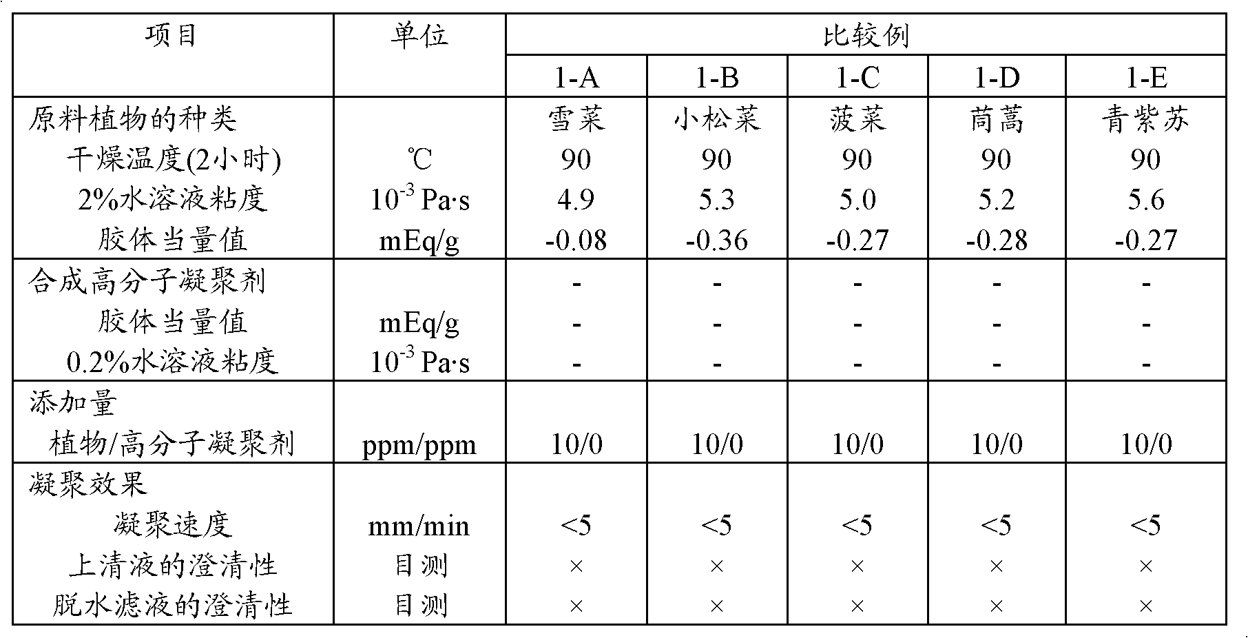 Plant-sourced flocculant, flocculant mixture, condensation method and method for preparing plant-sourced flocculant