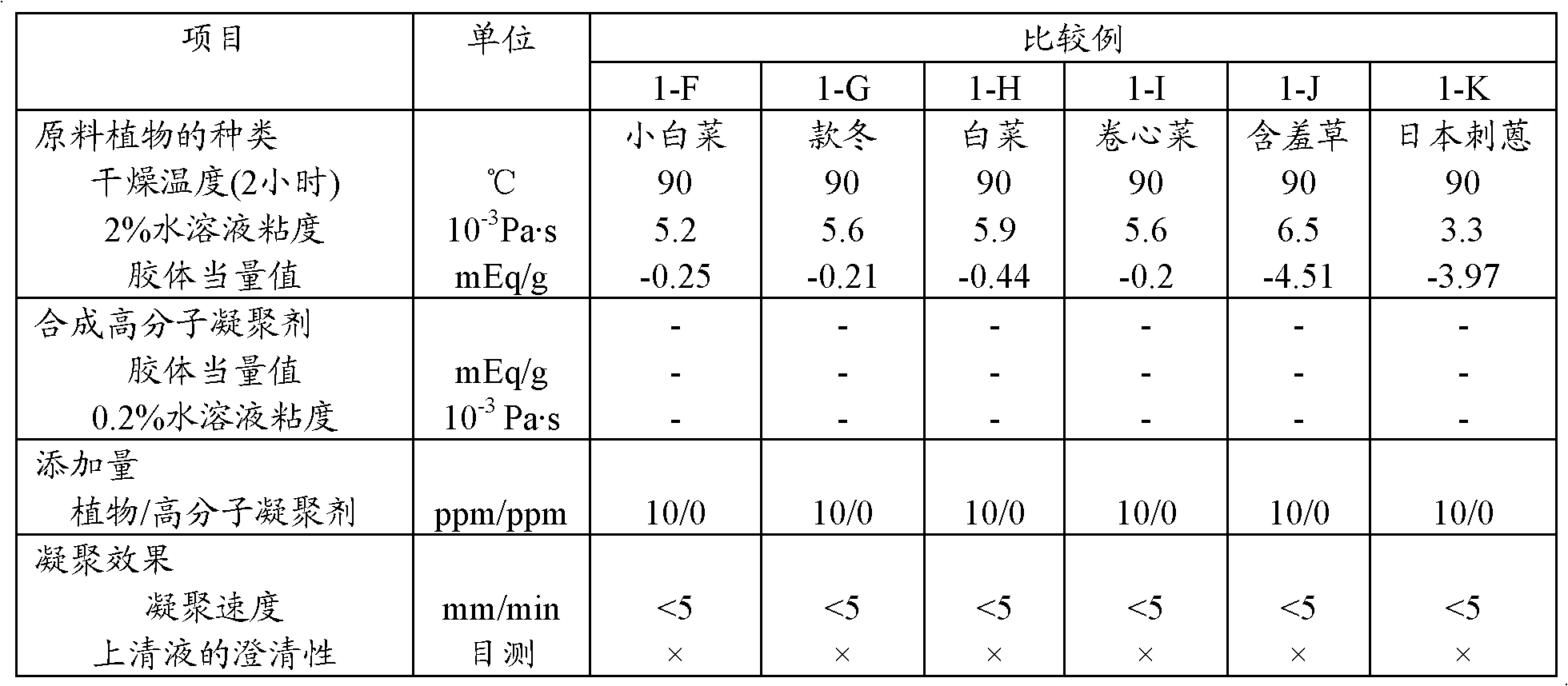 Plant-sourced flocculant, flocculant mixture, condensation method and method for preparing plant-sourced flocculant