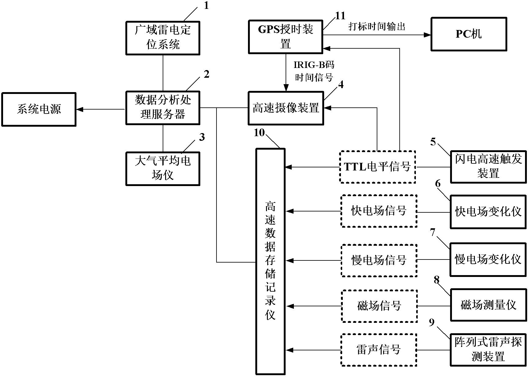 Method and system for comprehensively and synchronously observing lightning stroke discharge