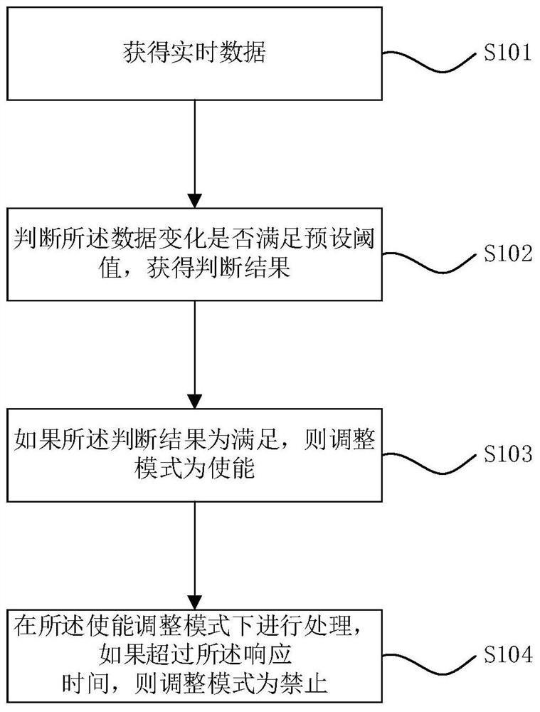 A monitoring method and device