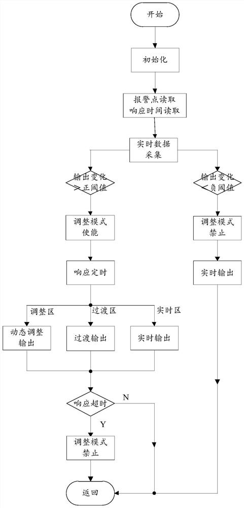 A monitoring method and device