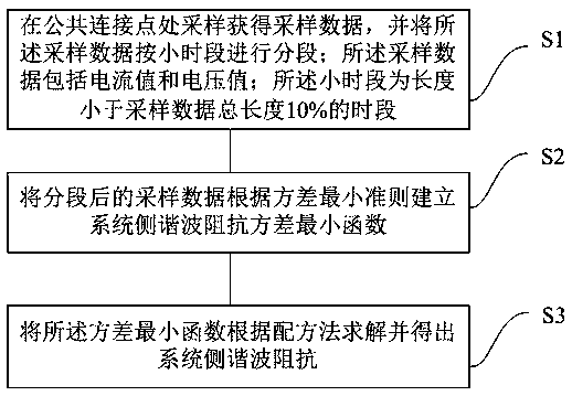 System side harmonic impedance estimation method and system based on variance minimum criterion