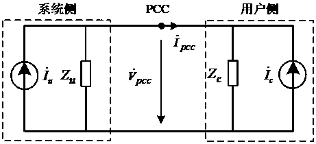 System side harmonic impedance estimation method and system based on variance minimum criterion