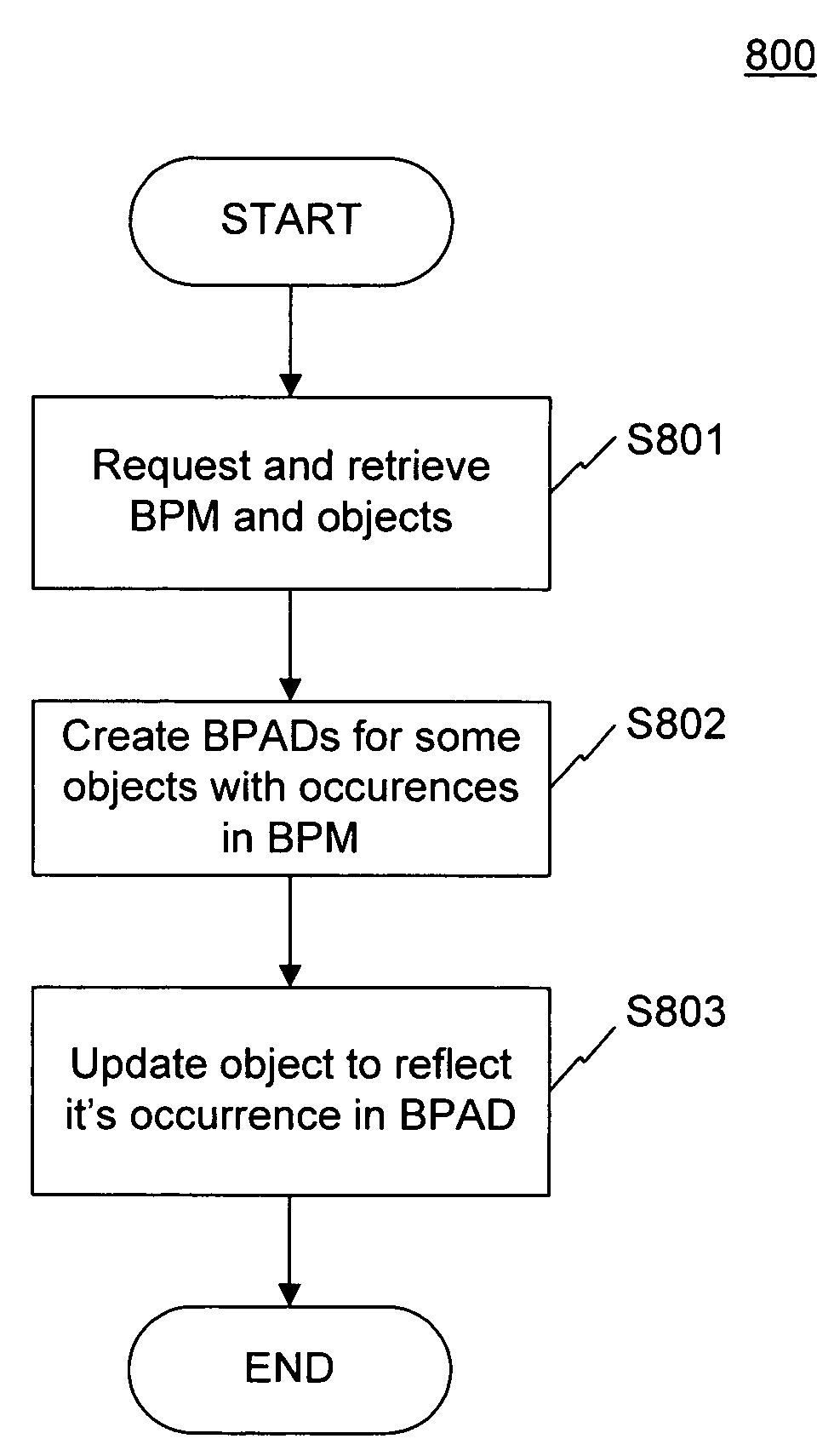 Systems and methods for modeling business processes