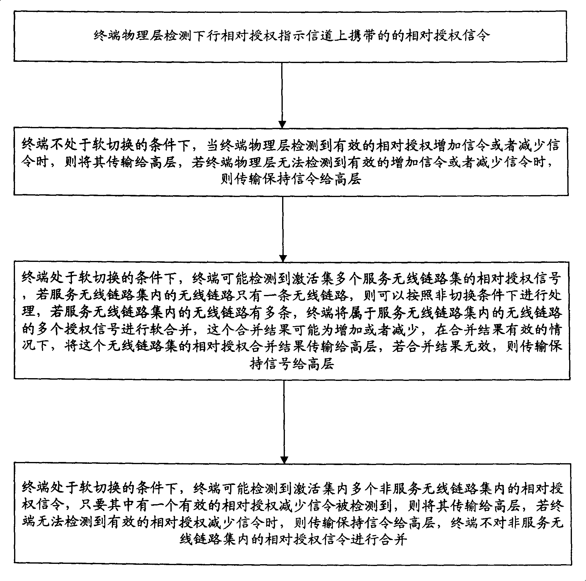 Method for detecting and processing relative authorization signaling