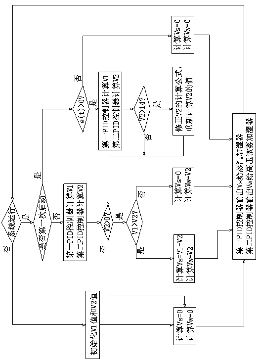 A Stable Humidification Control Method Based on PID Control