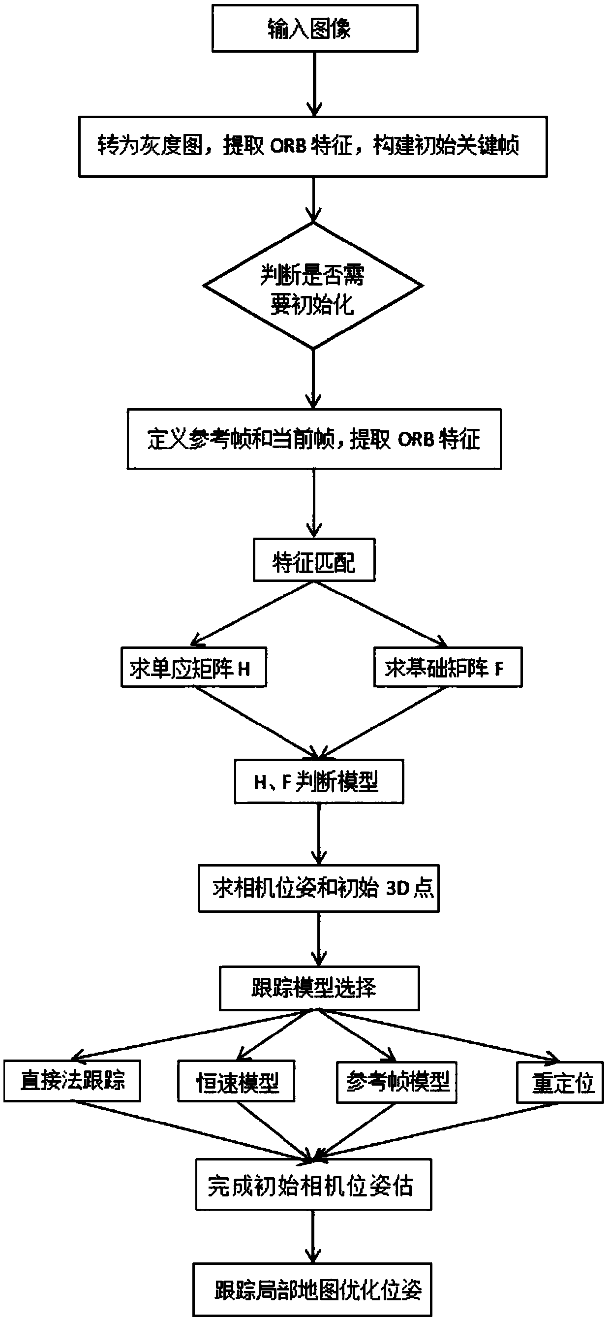 A fast monocular vision odometer navigation and positioning method combining a feature point method and a direct method