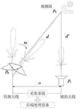 Large antenna directional pattern measuring method based on correlation method