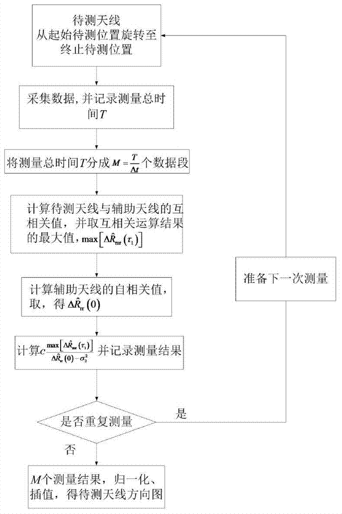 Large antenna directional pattern measuring method based on correlation method