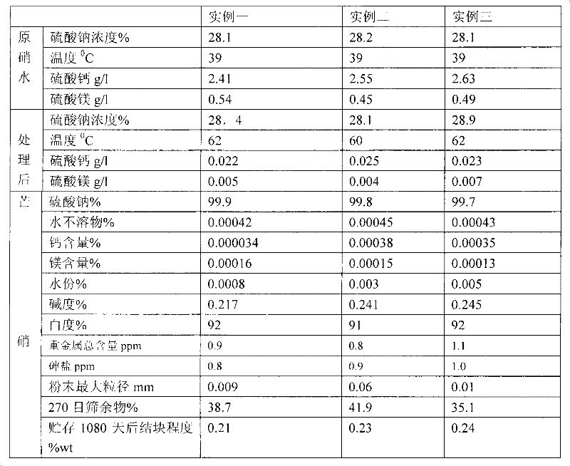 Manufacturing technique of high-purity thenardite