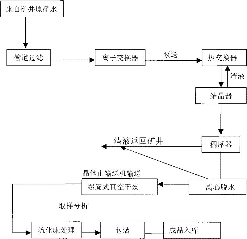 Manufacturing technique of high-purity thenardite